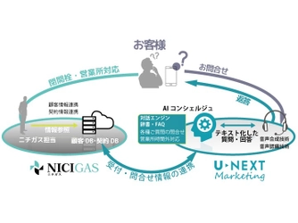 ニチガス＆U-NEXT・U-NEXTマーケティング　 「エネルギー&AI・サービス」の共同開発