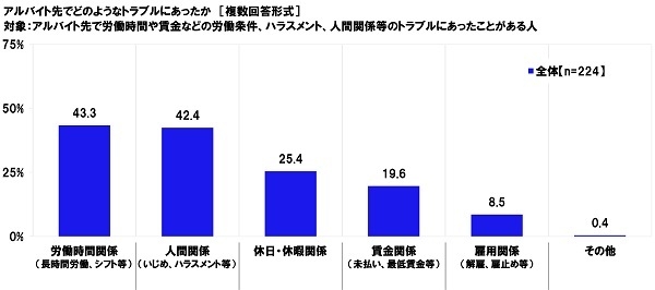 アルバイト先でどのようなトラブルにあったか