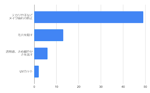 パウダーの使用目的は？