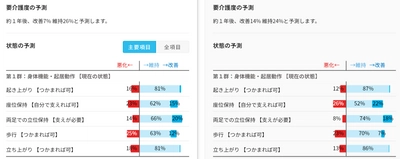 在宅ケアマネジメント基本システム(AI)をリリース　 AIケアプラン実装による適切なプラン作成の支援と 業務効率化をサポート
