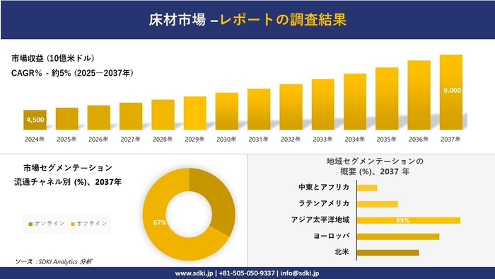 床材市場レポート概要