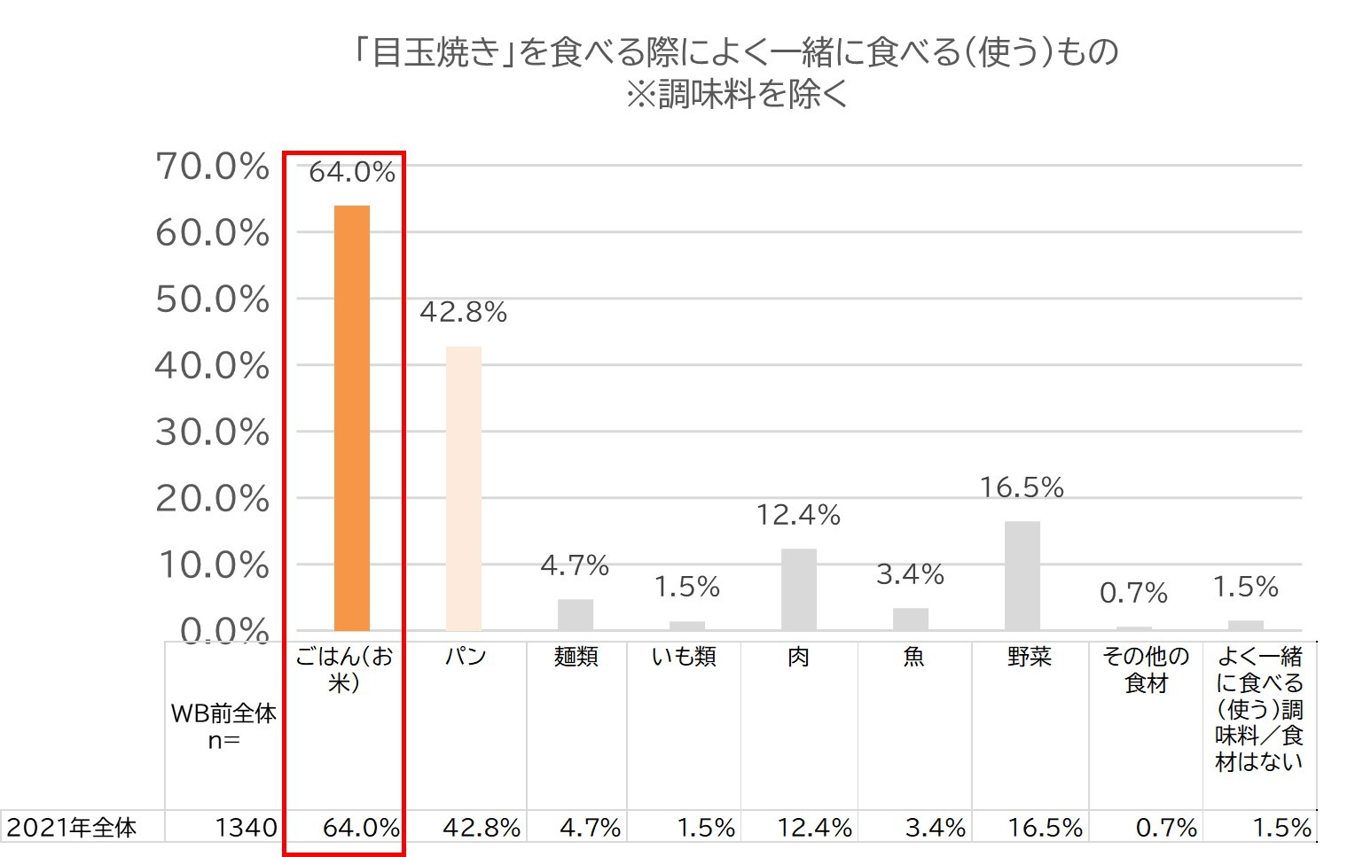 目玉焼きと一緒に食べるランキング