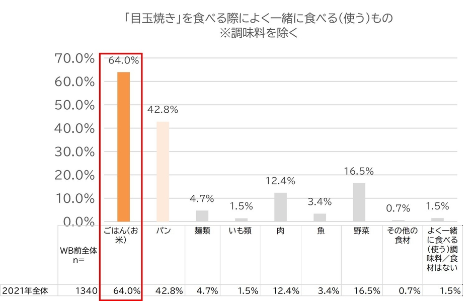 目玉焼きと一緒に食べるランキング