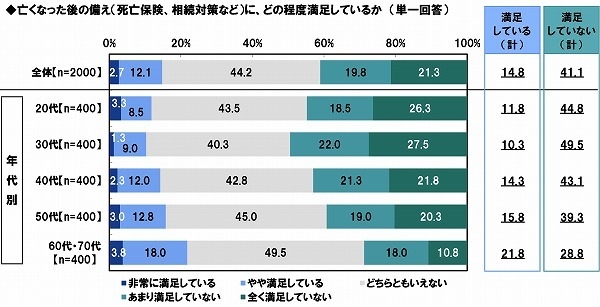 亡くなった後の備えにどの程度満足しているか