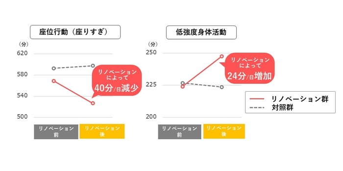 リノベーションによる座りすぎ解消効果