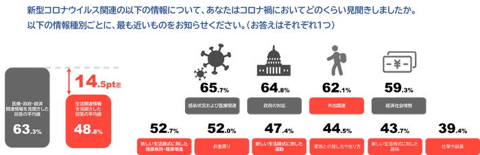 コロナ禍で情報を見聞きした量