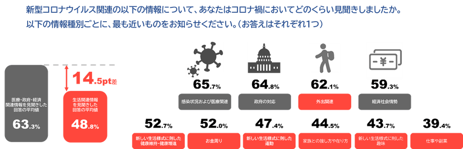 コロナ禍で情報を見聞きした量