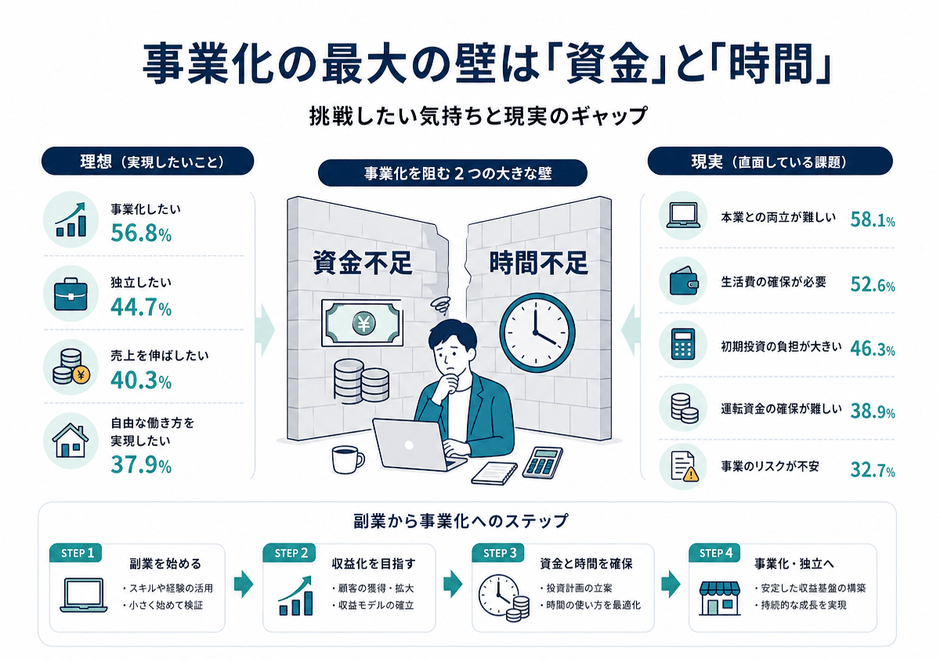 事業化の最大の壁は「資金」と「時間」。挑戦したい気持ちと現実のギャップ
