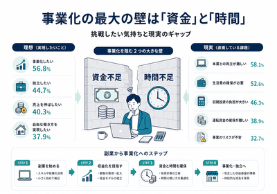 事業化の最大の壁は「資金」と「時間」。挑戦したい気持ちと現実のギャップ
