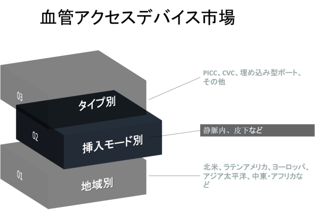 血管アクセスデバイス市場：タイプ別（PICC、CVC、埋め込み型ポート、その他）、挿入モード別（静脈内、皮下）、地域別（北米、ヨーロッパ、APAC、ROW）、国別―予測2030年