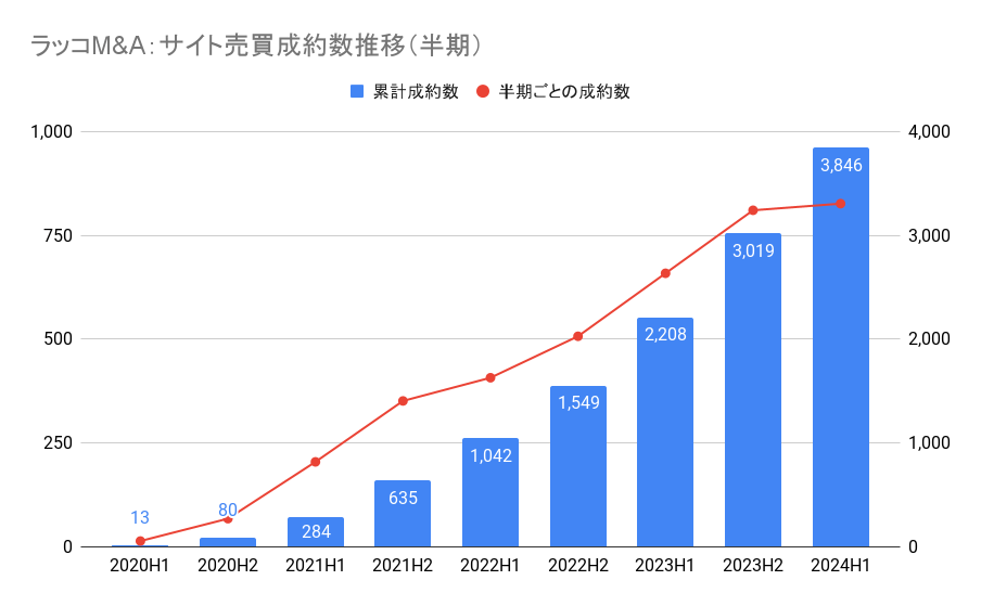 ラッコM&A:サイト売買成約数推移(半期)