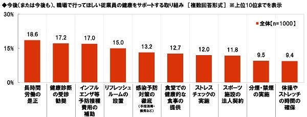 今後(または今後も)、職場で行ってほしい従業員の健康をサポートする取り組み