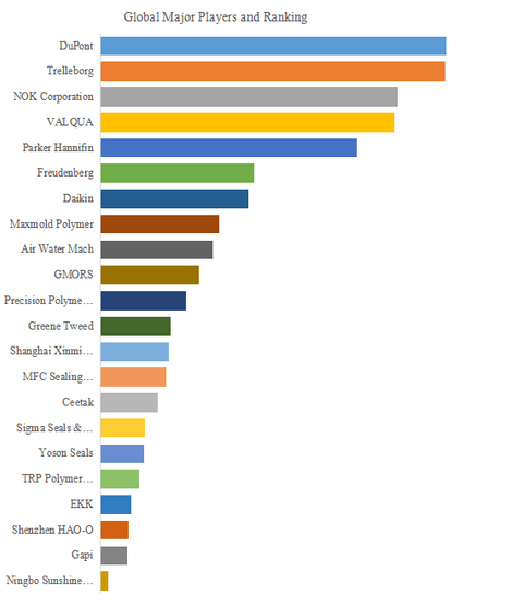 上記の図表／データは、YHResearchの最新レポート「グローバルパーフルオロエーテルゴム（FFKM）Oリングのトップ会社の市場シェアおよびランキング 2025」