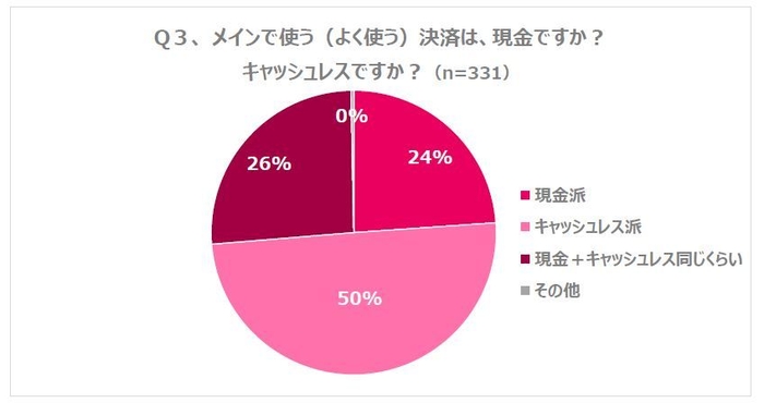 Q3. メインで使う(よく使う)決済は、現金ですか？キャッシュレスですか？