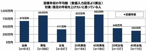 目標年収の平均額