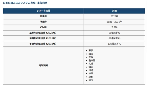 7月23日(木)より開催のEdgeTech＋ West 2026に出展　 2035年に122億ドル市場へ拡大が見込まれる組み込みシステムで 自動車や産業機器向け開発を支援する製品・サービスを展示