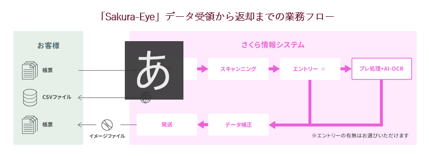 「Sakura-Eye」データ受領から返却までの業務フロー