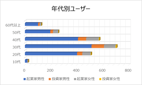 ファウンダー年代別ユーザー