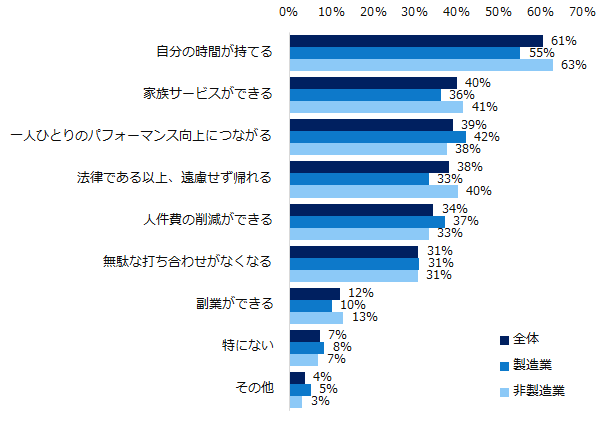 ”残業規制” をすることのメリットはなんだと思いますか？（複数回答可）