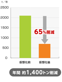 CO2の排出削減量