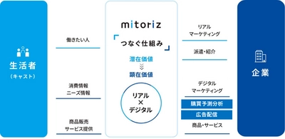 mitoriz、オフラインの購買データを活用した 購買予測分析サービス提供開始