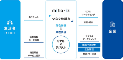 mitoriz