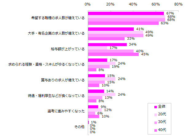 【図3】(「以前より良い」と回答した方)「良くなった」と感じるのは特にどのようなところですか?(複数回答可)