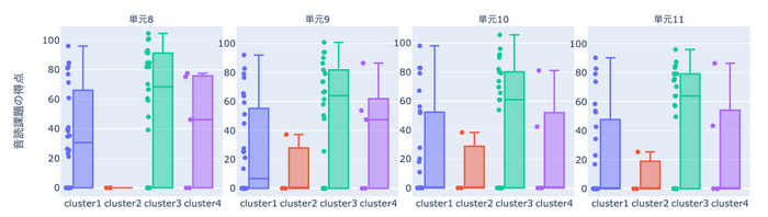 図1：クラスタごとの各単元での音読課題得点