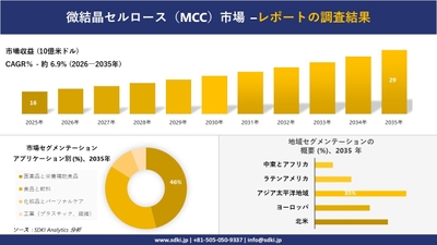微結晶セルロース(MCC)市場調査レポート概要