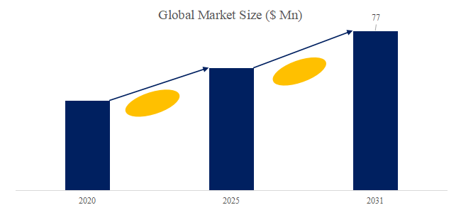 図.   正ドデシルメルカプタン世界総市場規模