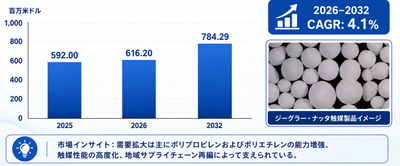 出典:YHResearch 化学・材料研究センター。市場環境は常に変化しています。最新データについてはYHResearchまでお問い合わせください。