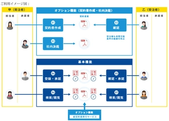 アイテック阪急阪神が提供する 電子契約サービス「SATSIGN」が更に使いやすくなりました。