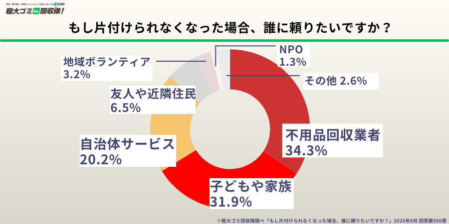 もし片付けられなくなった場合、誰に頼りたいですか?
