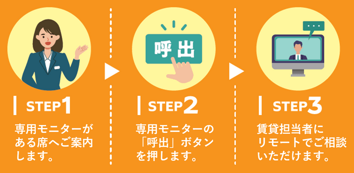 『リバブル つながる賃貸』の流れ