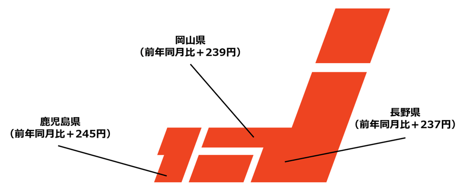 全国・前年同月比 時給上昇額TOP3（2023年12月度）