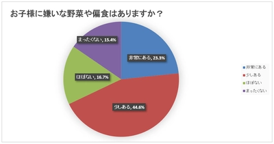 「子供の野菜嫌いがストレスに…」ママの本音は？ 働くママに聞いた子供の食事に関するアンケートの結果公開