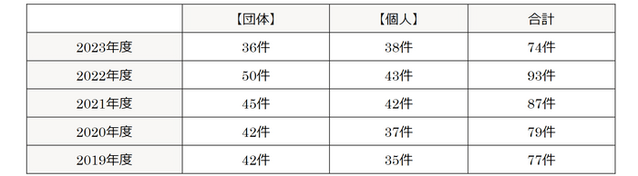 過去の助成実績(直近5年分)