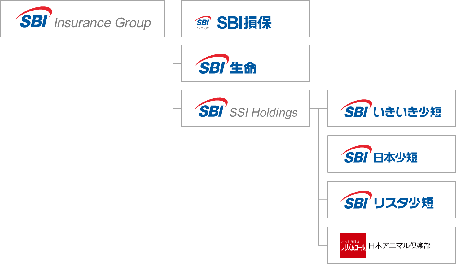 SBIインシュアランスグループ、保有契約件数200万件突破のお知らせ