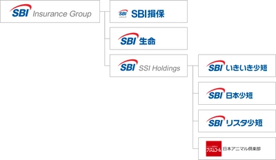 SBIインシュアランスグループ、保有契約件数200万件突破のお知らせ