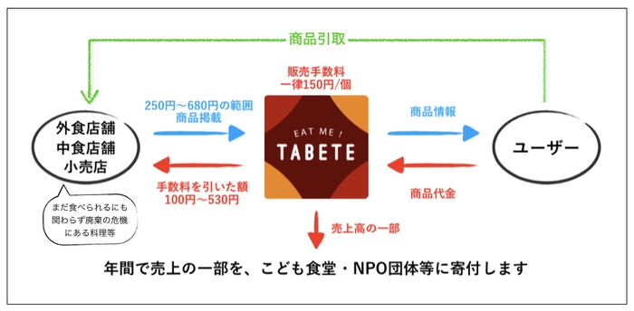 TABETE ビジネスモデル