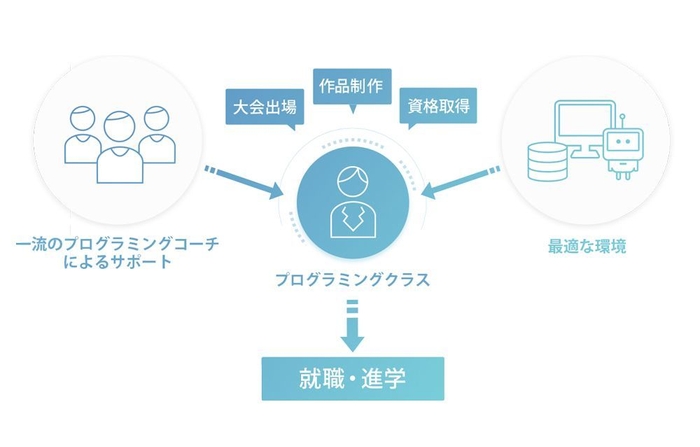 プログラミング クラスの概要図