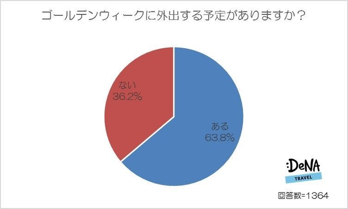 【図5-1】ゴールデンウィークに外出する予定がありますか？