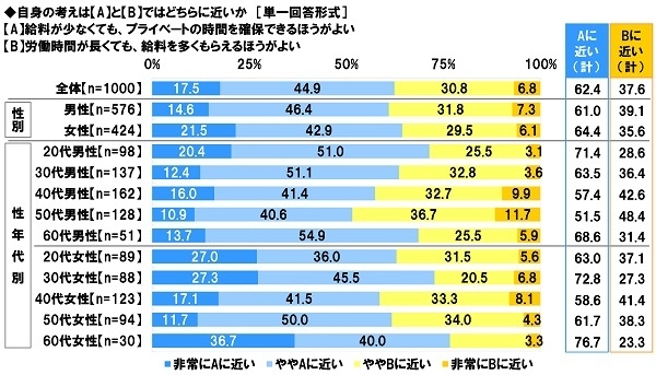 働き方に関する考え(プライベート時間vs給料)