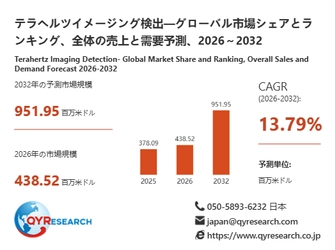 テラヘルツイメージング検出市場規模分析レポート：2026年は438.52百万米ドルに到達予測