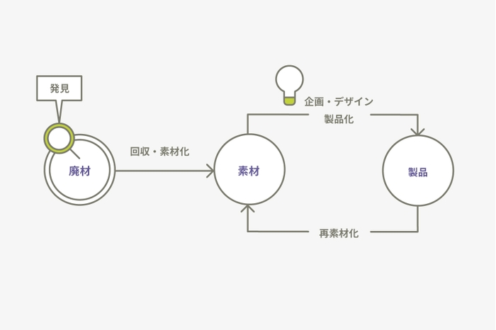 openmaterial_仕組み図