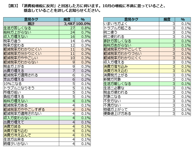 【図3】増税への不満・懸念