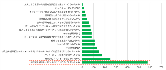 (図1)対人チャネルで契約した理由は「安心だから」