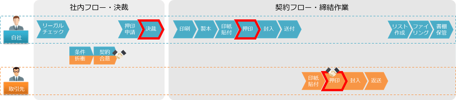 サービス利用前の契約締結に至るプロセス