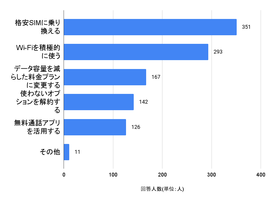 スマホ料金意識調査_スマホ代を節約するために実践したこと