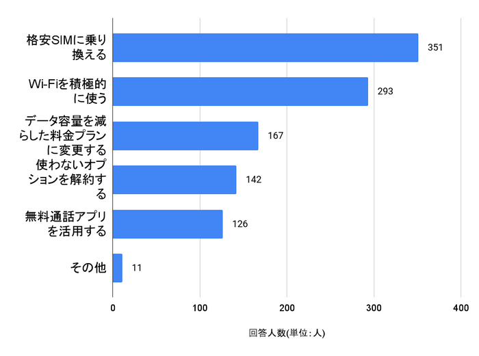 スマホ料金意識調査_スマホ代を節約するために実践したこと